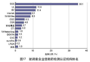 2011年中國外貿(mào)服務市場調(diào)查揭曉 市場調(diào)查服務領域最受信賴的檢測認證機構