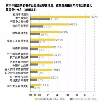 2017年中國奢侈品報告 內地市場崛起與消費者忠誠度的再思考